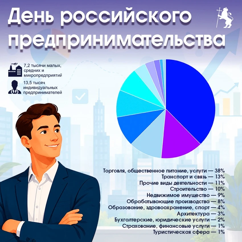 💼 С Днем российского предпринимательства!  Сегодня мы поздравляем тех, кто не боится рисковать, вопл