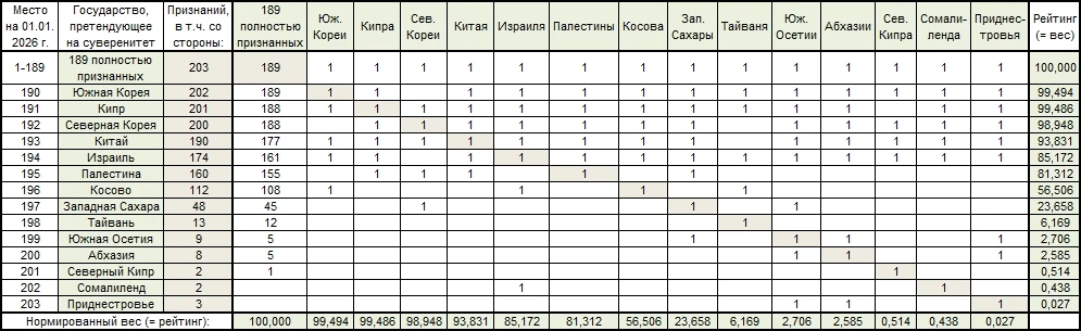 Матрица легитимности государств на 01.01.2026 г.
Места от 190 и ниже:
190. Южная Корея - 99,494 (не 