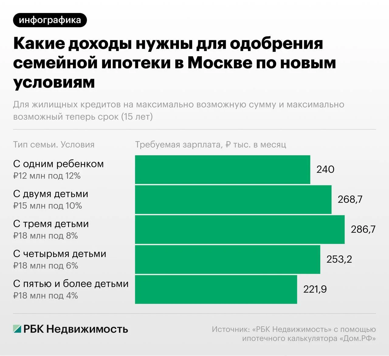 Какой доход нужен для одобрения семейной ипотеки после изменения условий — инфографика ...