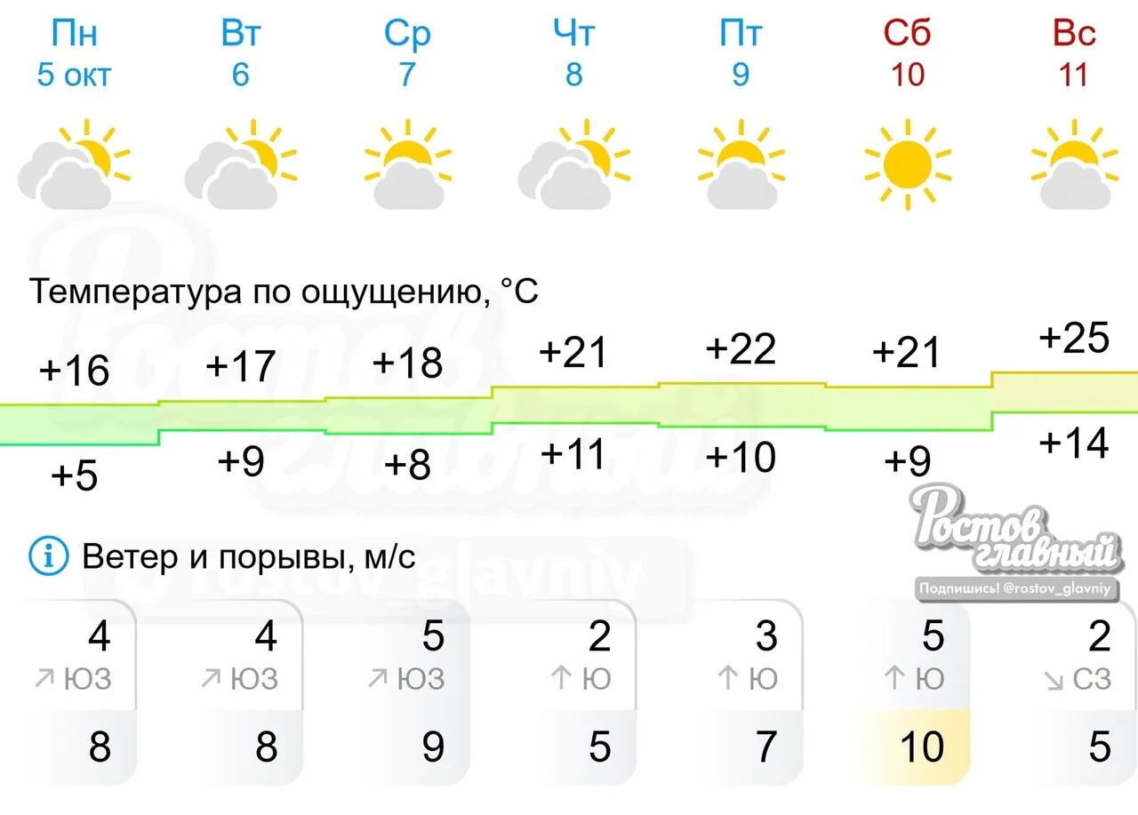 🏖 В четверг в Ростов вернётся бабье лето, а к выходным потеплее до +25°C