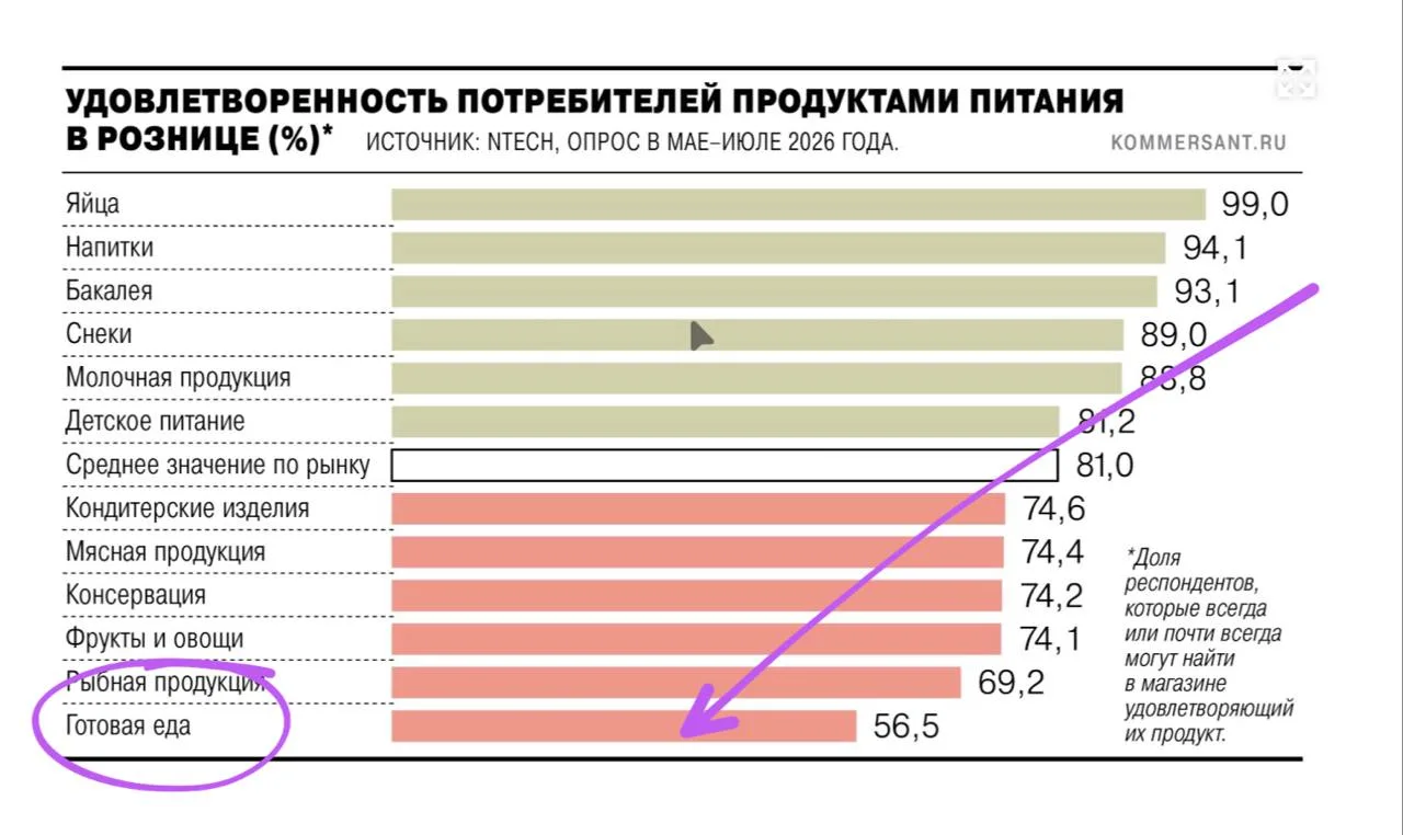 🤓 Гонка за долей рынка готовой еды, кажется, упирается в стену. По данным NTech, именн...