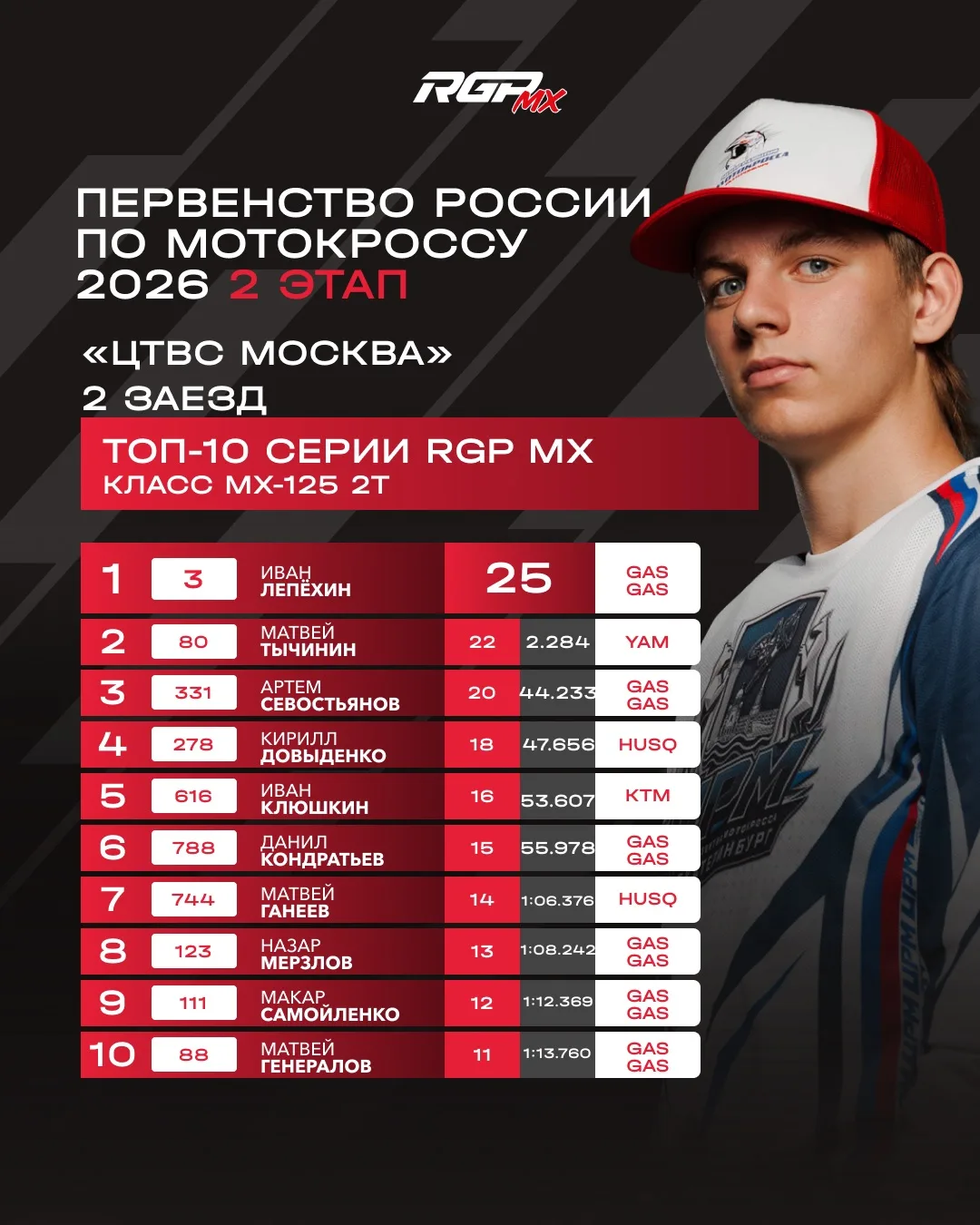 🔥 ИТОГИ ВТОРЫХ ЗАЕЗДОВ

Вторые заезды завершены! 🏁

Решающие гонки подарили зрителям яркие обгоны,