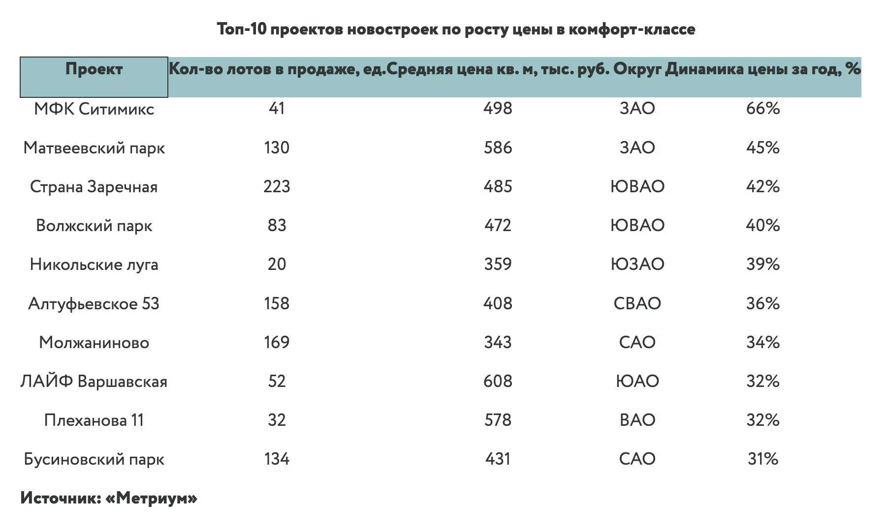 Какие новостройки Москвы больше всего подорожали за год