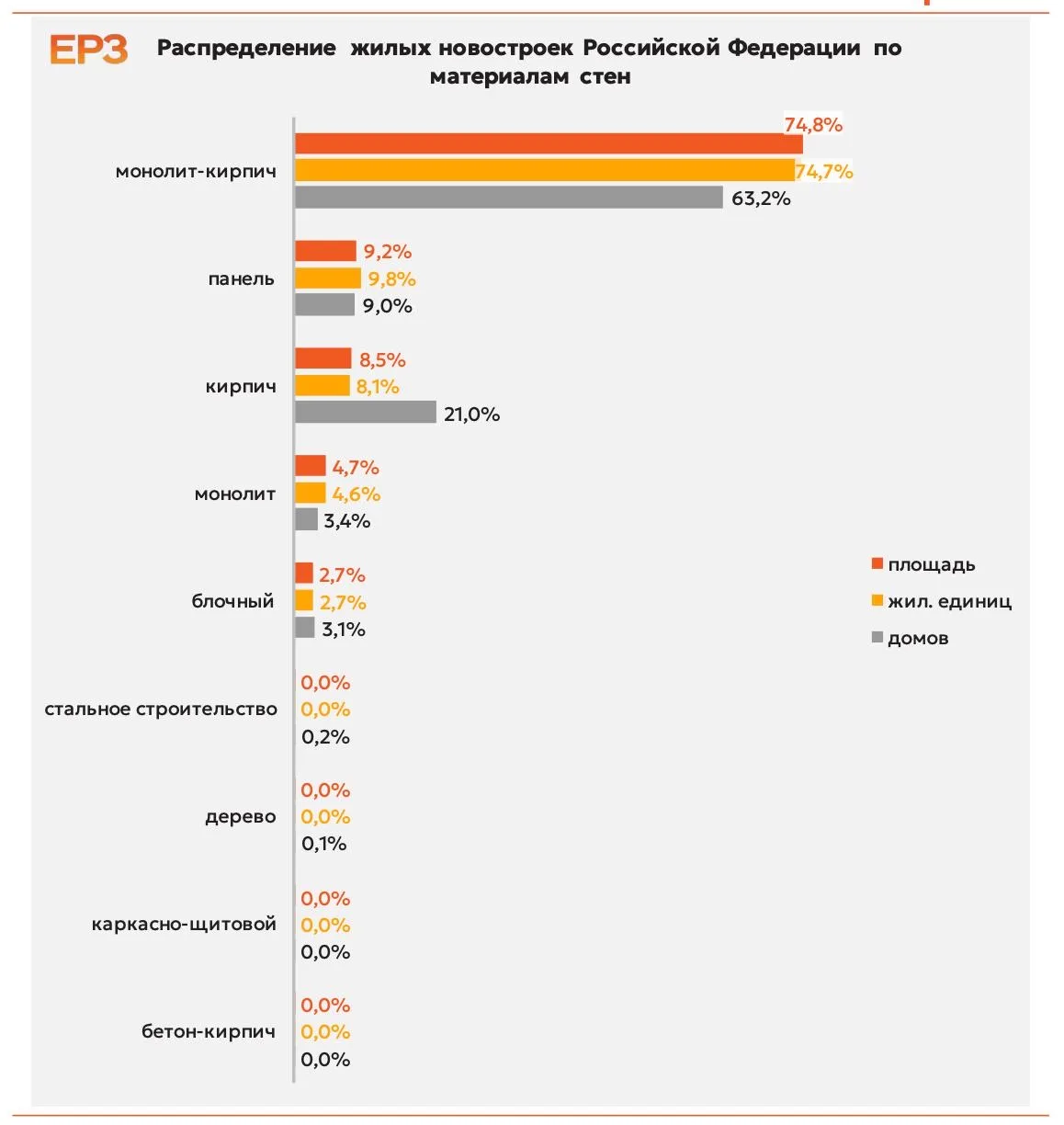 ЕРЗ: 74,8% многоквартирных домов в стране возводится из материала монолит-кирпич