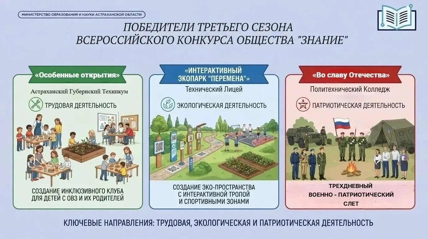 Проекты родителей Астраханской области отмечены на конкурсе Российского общества «Знание» в 2026 год