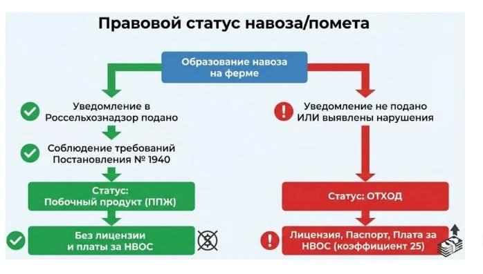 ПОДРОБНО О НАВОЗЕ для владельцев животных и птиц!!!          Система обращения с побочн...