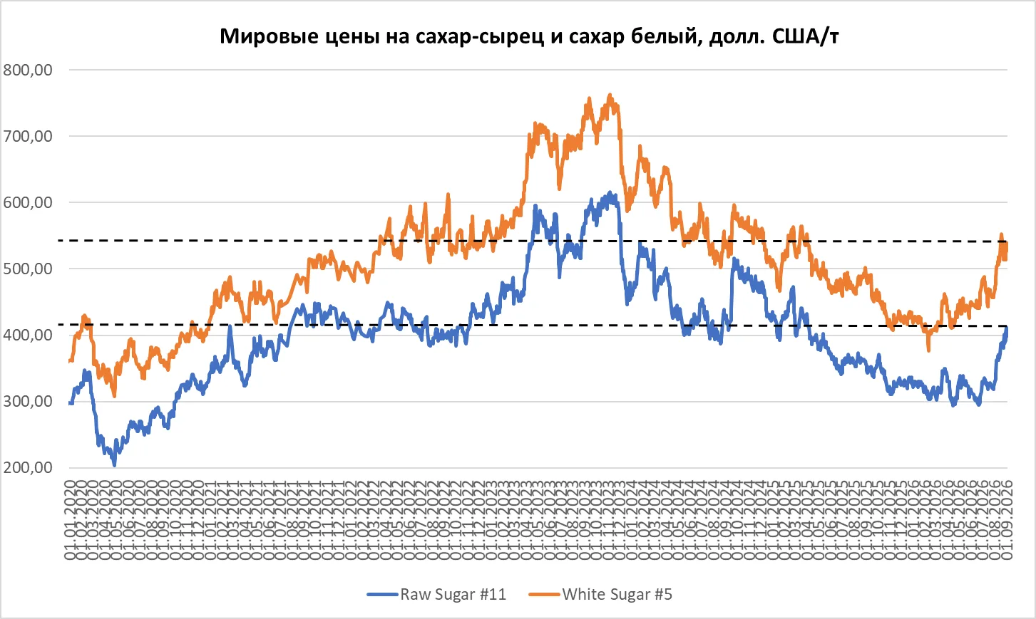 Мировые цены на сахар-сырец и сахар белый по итогам торговых сессий 03 сентября 2026 года: