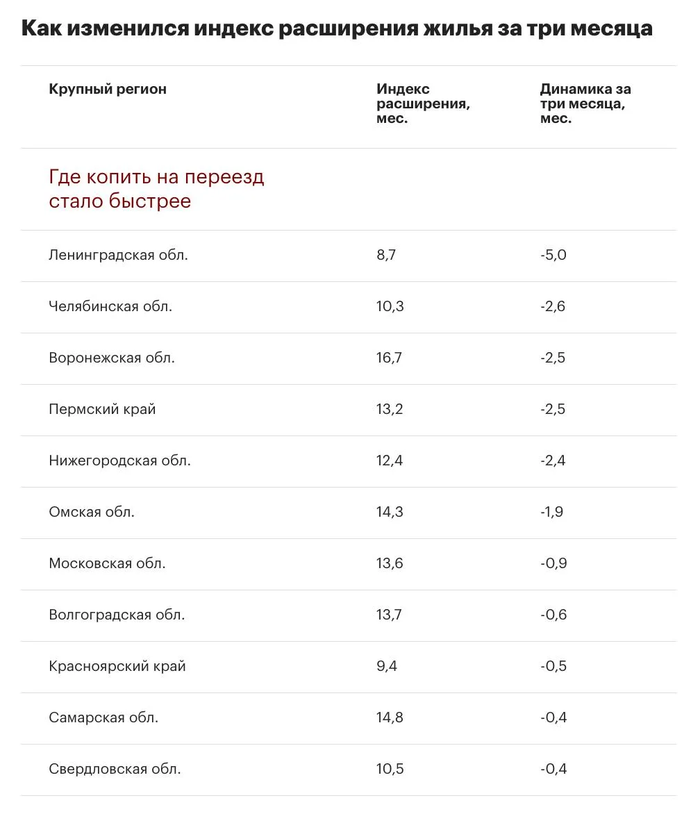 Жителям крупных регионов России стало легче накопить на переезд из однокомнатной кварти...