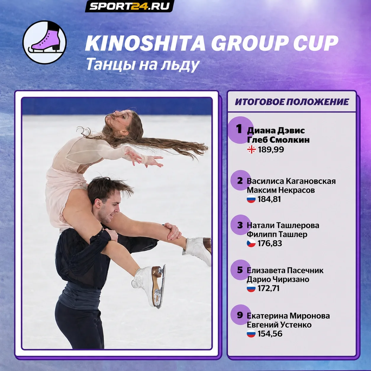 Kinoshita Group Cup: Кагановская-Некрасов заняли второе место, Пасечник-Чиризано - пято...