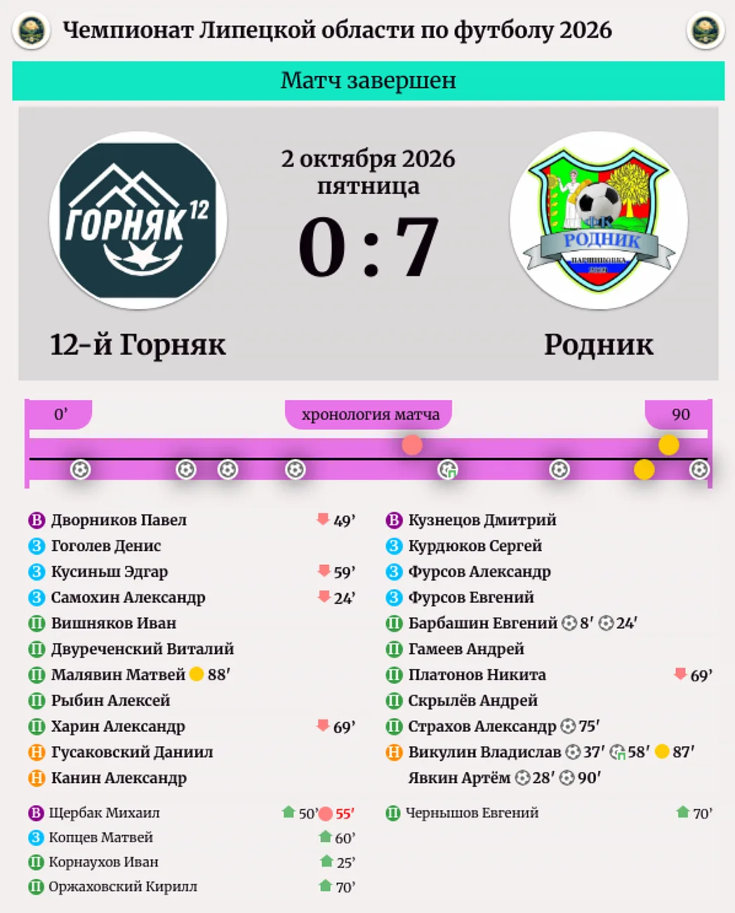 Протоколы матчей 22-го тура чемпионата области по футболу