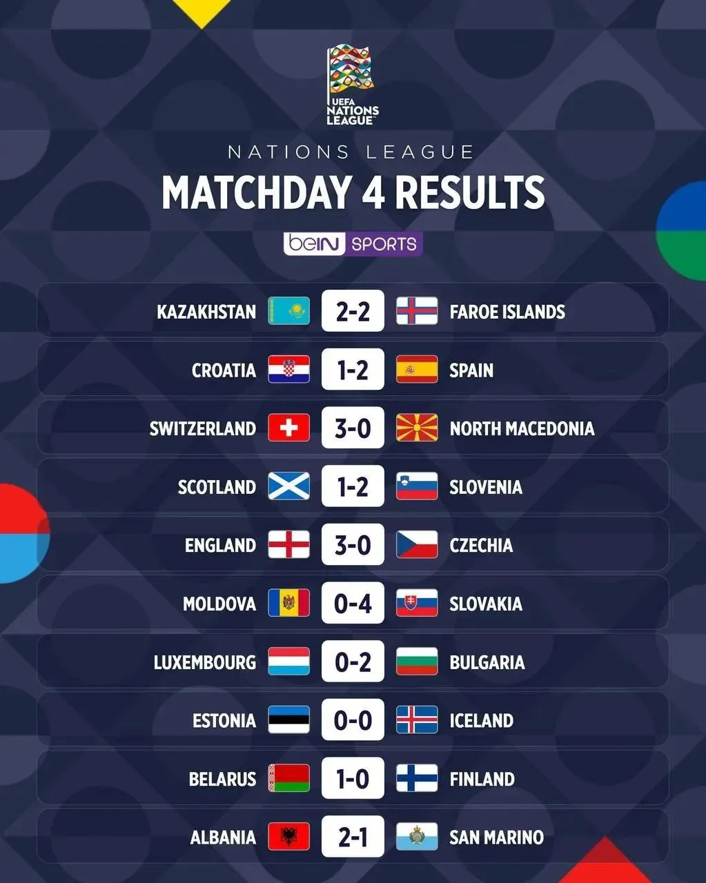 ✅Результаты всех сегодняшних матчей 4-го тура Лиги Наций.