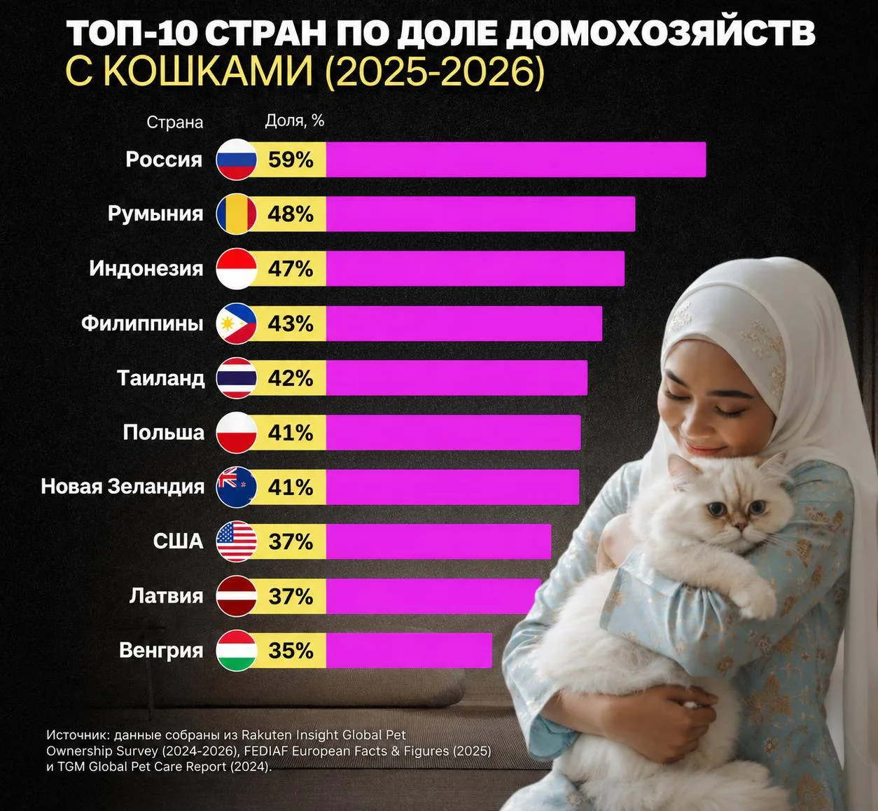 😽Россия стала самой кошачьей страной в мире.