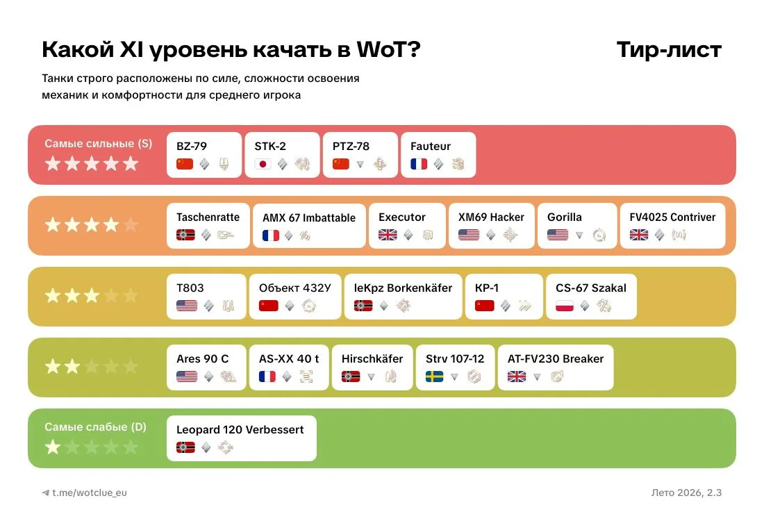 Какой 11 уровень качать в WoT? (Тир-лист 2026)

Танки (на фото) расположены слева направо по силе, с