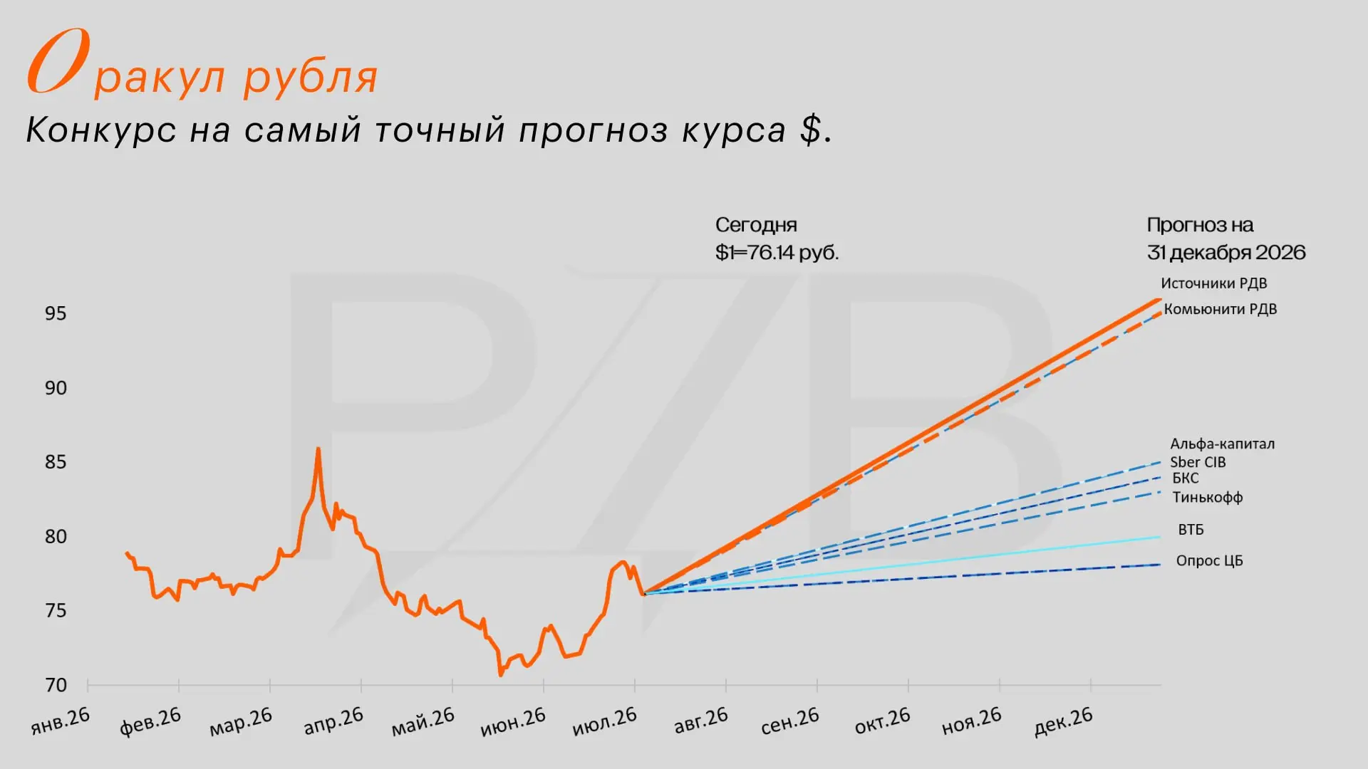 Прогнозы для рубля на конец года. #оракул_рубля 

Курс доллара США — 76.14 руб.

Последние обновлени