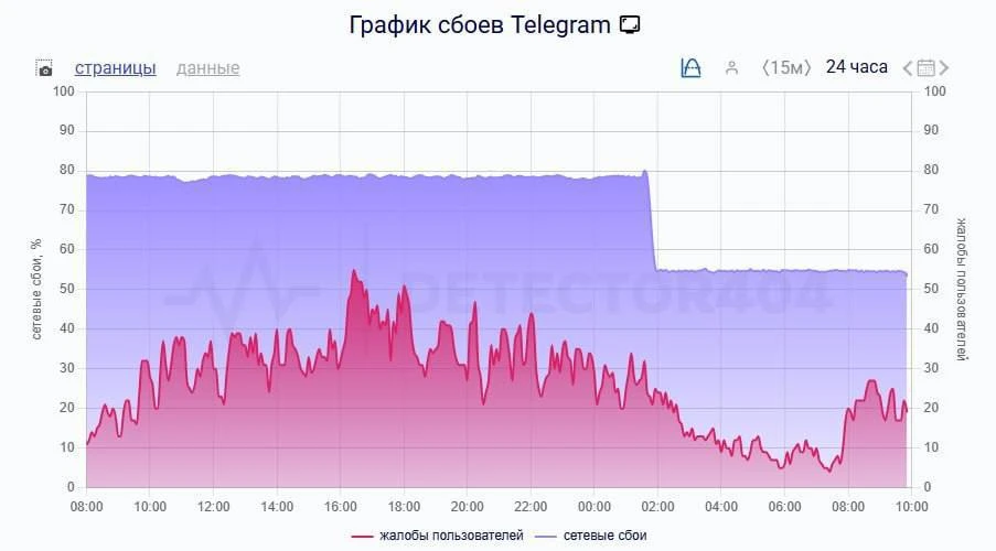РКН внезапно ослабил блокировку Telegram — она упала до 55%, хотя раньше достигала 80%....