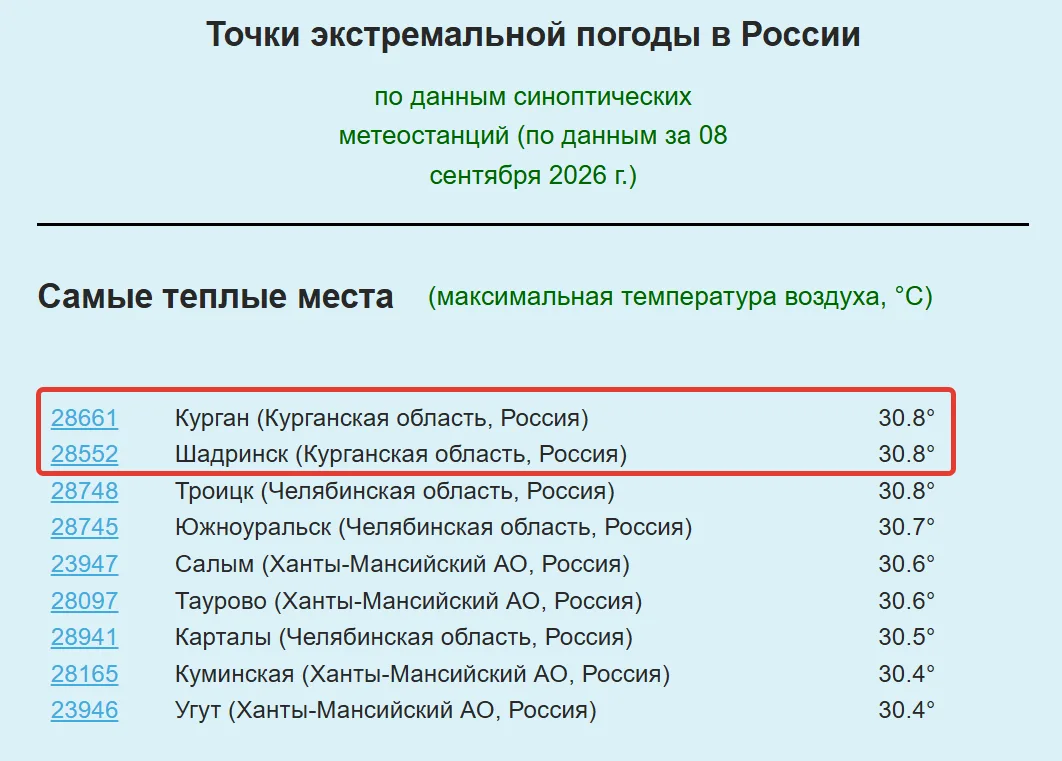 🔥 Курганская область стала самым жарким регионом России