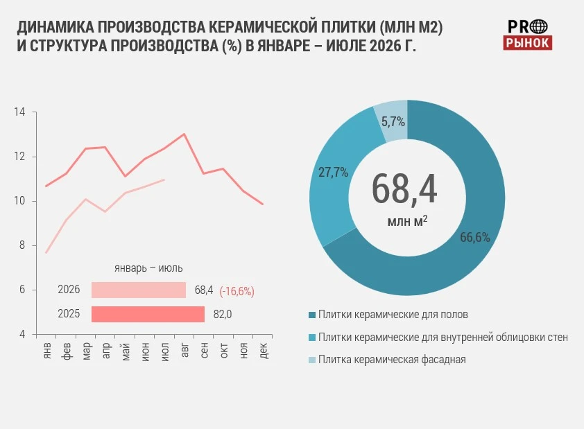 Рынок керамической плитки в июле 2026 года