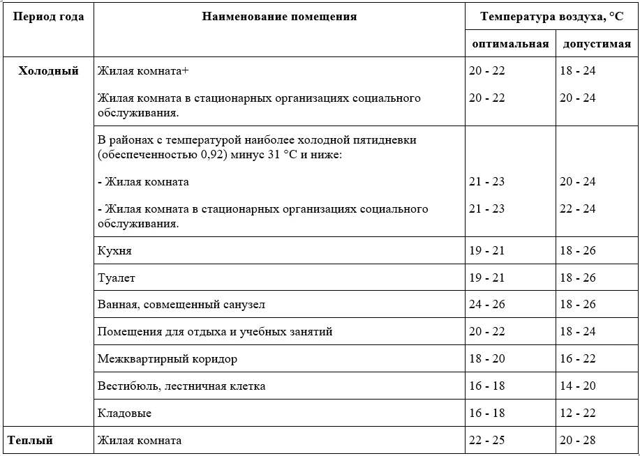 ⚠ О перетопе в жилом помещении