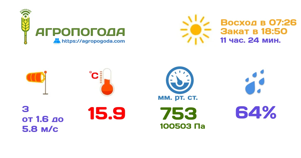 Агрометеорологическая сводка на 03.10.2026 (17:53)