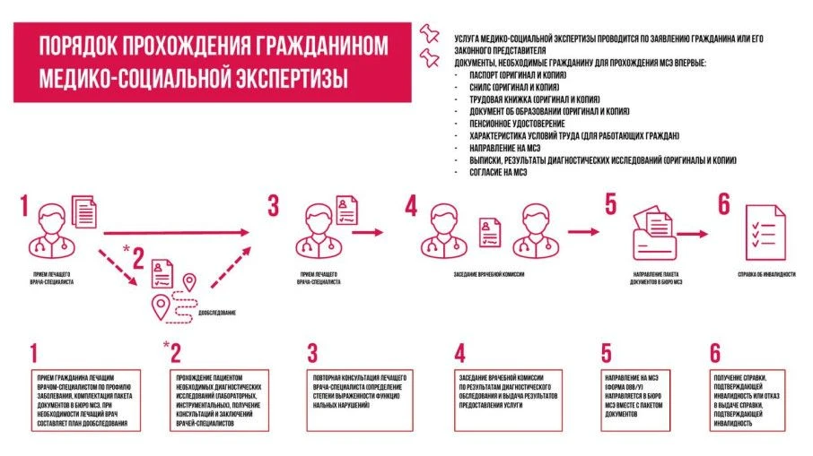 Какие документы нужны для прохождения МСЭ: полный список и лайфхаки по сбору 
Основной список докуме