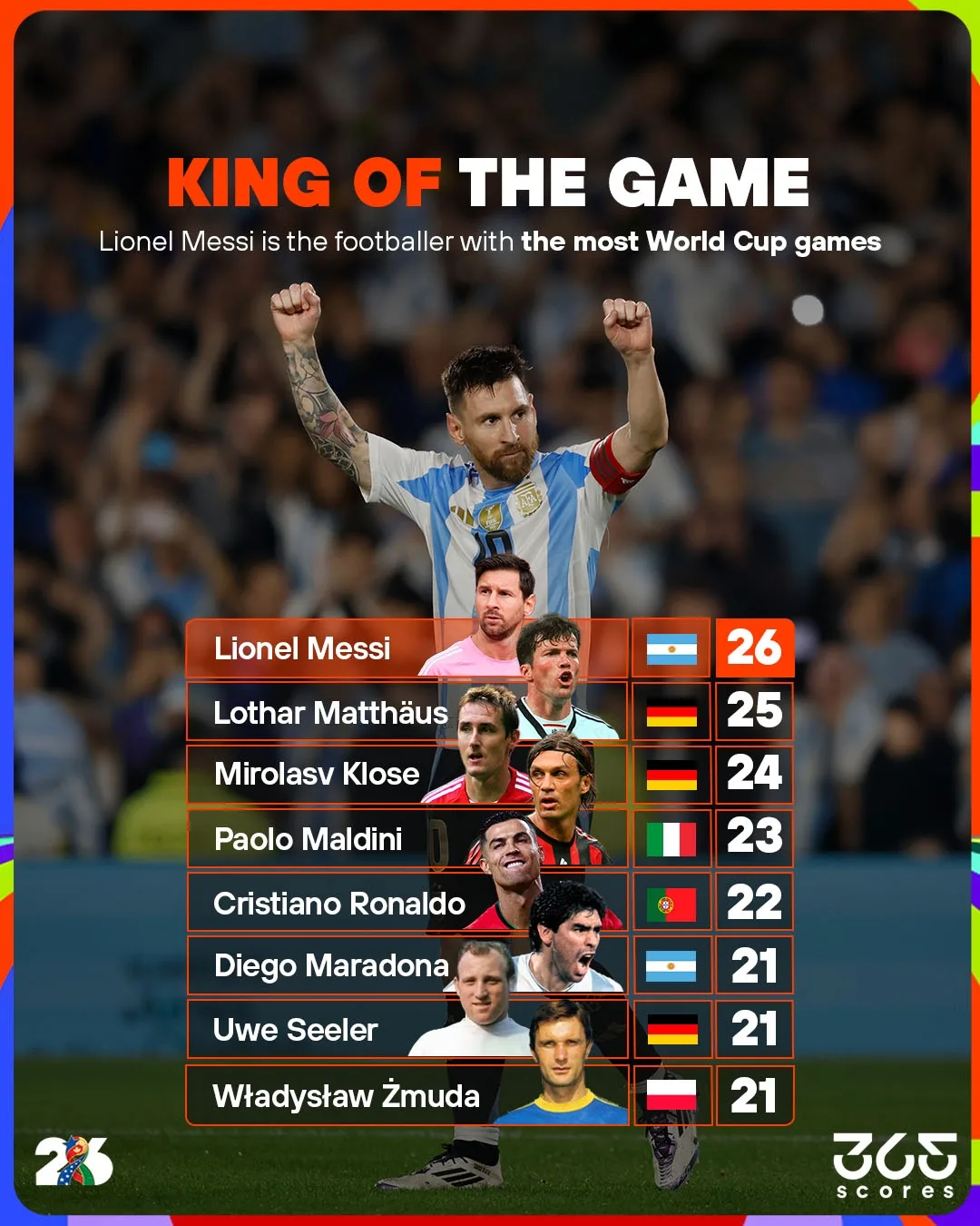 📊 Игроки с наибольшим количеством матчей на ЧМ