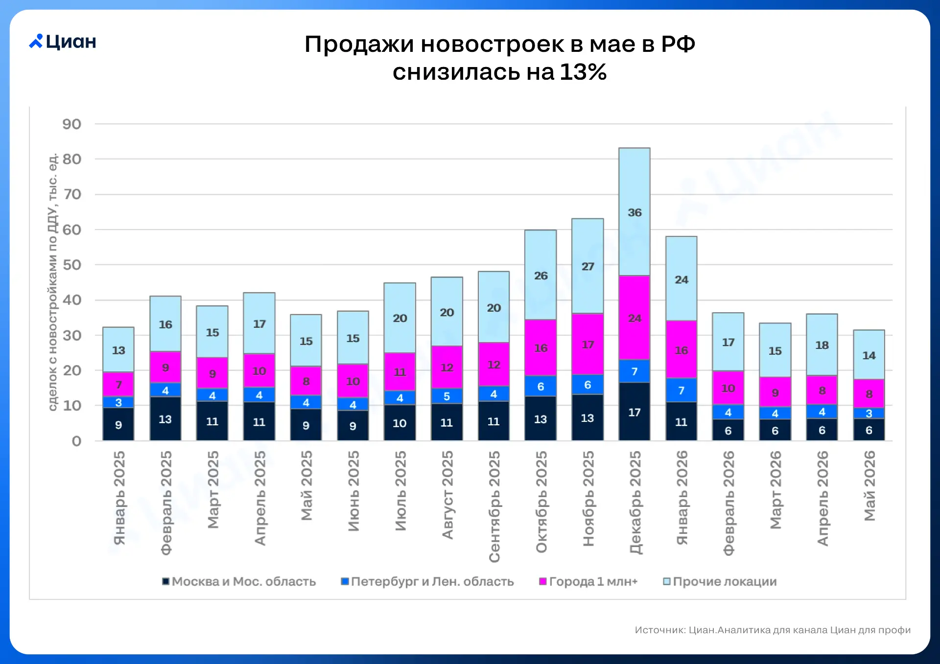 💼 Семейная ипотека завершается без ажиотажного спроса

31 тыс. квартир в новостройках было продано 