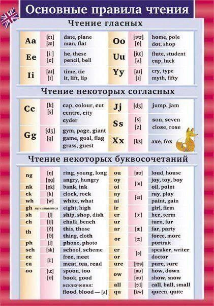 🏴󠁧󠁢󠁥󠁮󠁧󠁿 Все правила по-английскому языку в таблицах.  💡 Такой инструментарий удобно сохранить в теле