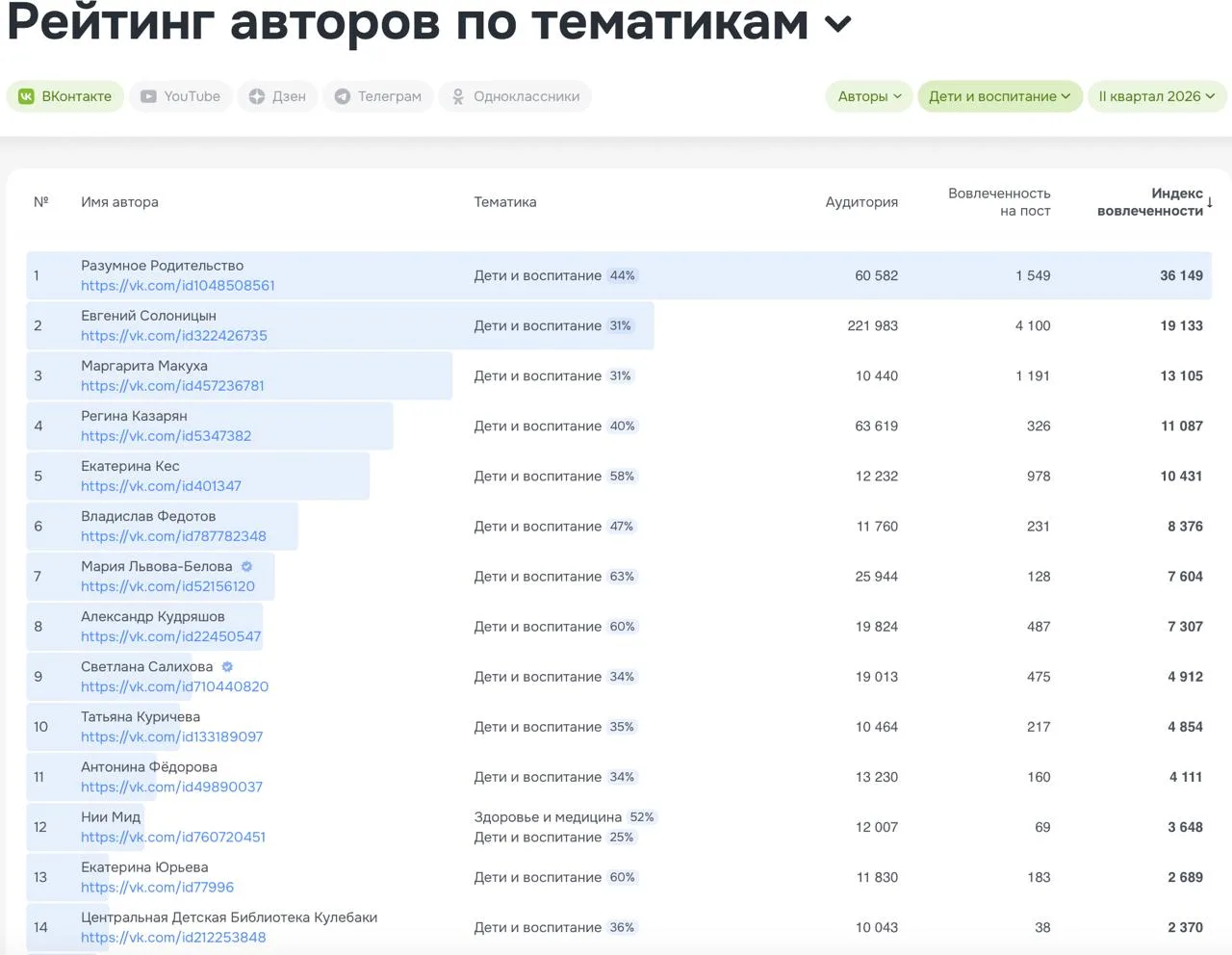Центральная детская библиотека Кулебак (а вернее ее аккаунт в соцсети ВК) вошел в топ самых популярн
