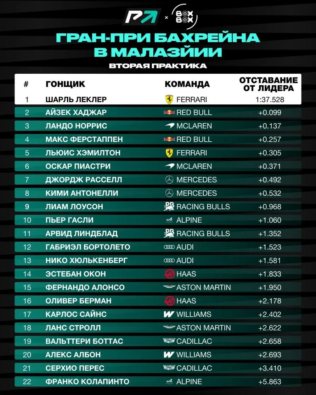 🚨 Итоги FP2 в Малайзии!