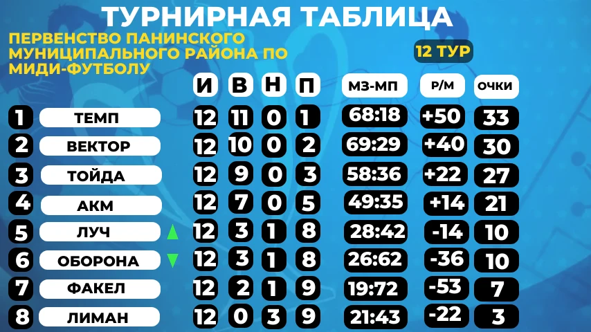 ⚽Турнирная таблица после 12 тура матчей Первенства Панинского района по миди-футболу⚽