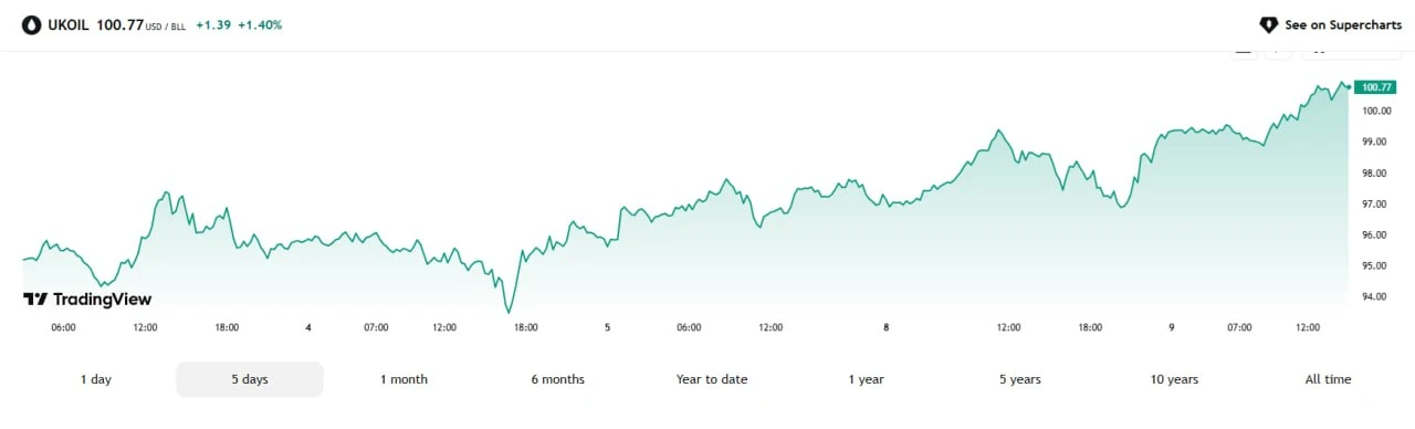 🛢💯Цена на нефть марки Brent превысила 100 долларов за баррель на фоне обострения конф...