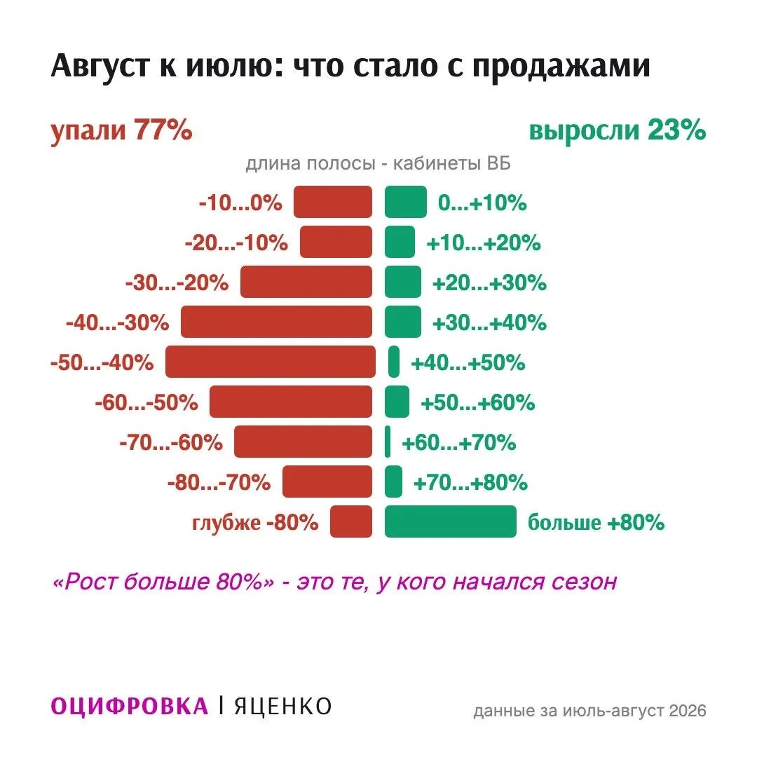 Август к июлю на ВБ: у 77% продажи упали, у 23% выросли