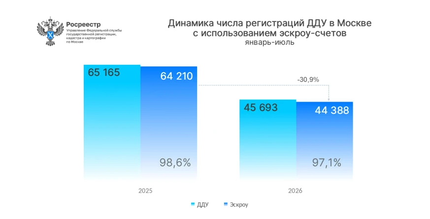 За январь-июль 2026 года в Москве столичным Росреестром на рынке жилых новостроек зарег...