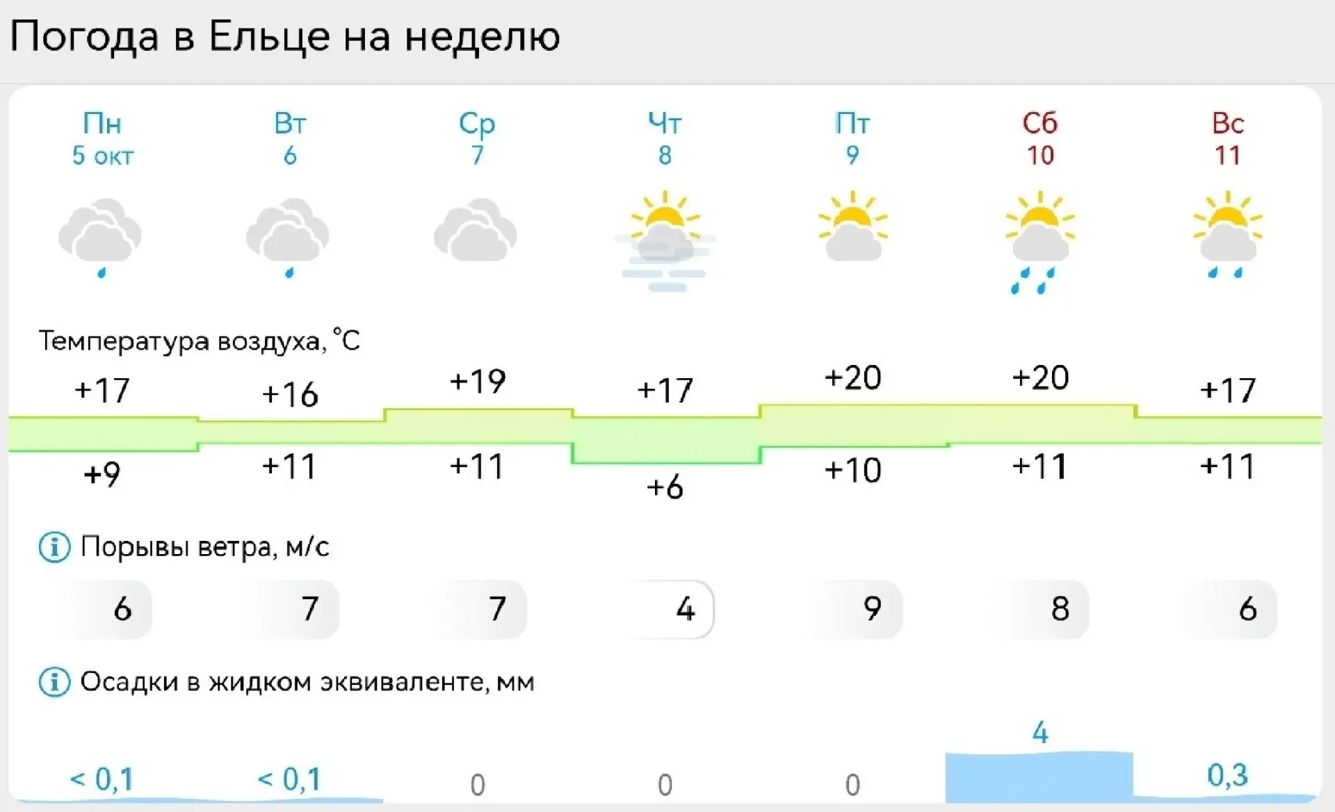 Бабье лето продолжается!🌞🍁 На этой неделе в Ельце до +20° тепла!!!😍