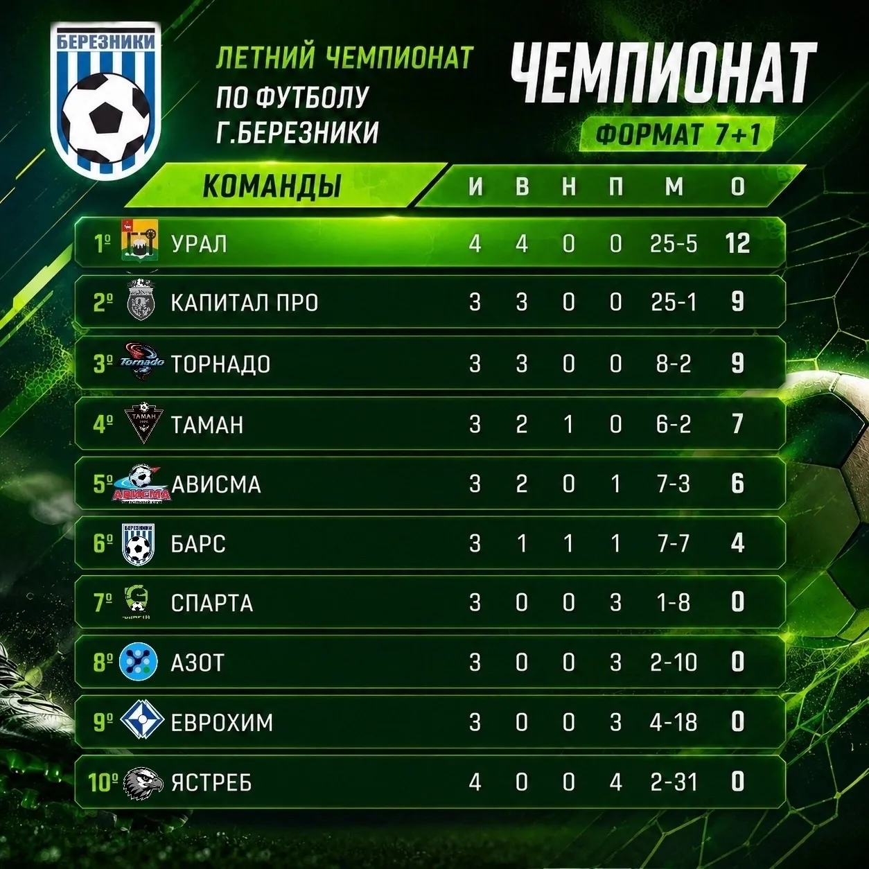 ⚽️Летний Чемпионат МО г. Березники: промежуточные результаты

🏟️На основном поле спортивной школы «