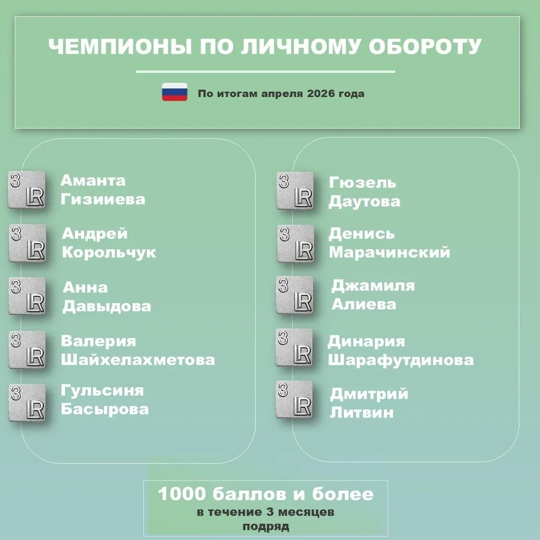 По итогам апреля 2026 года поздравляем Чемпионов Личного Оборота с рейтингом 1000 и бол...