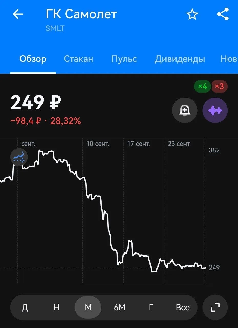 За 3 дня Казахский фонд, недавно вошедший в капитал Самолёта на 15%, распродал 2/3 свое...