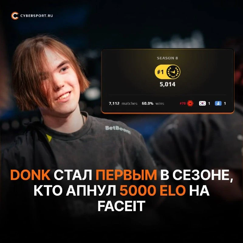 🐲donk продолжает доминировать на 🔫FACEIT

Этой ночью Даня donk достиг отметки в 5000 Elo на FACEIT