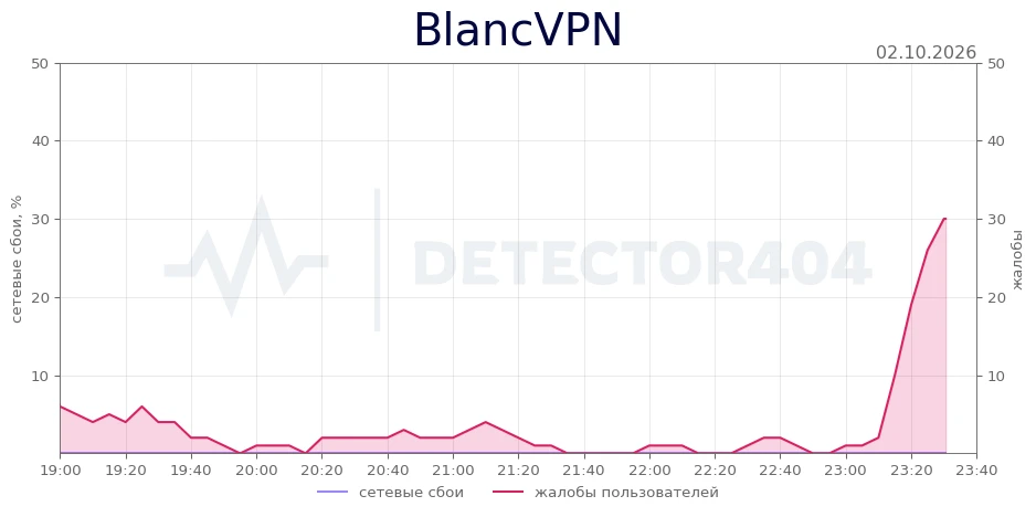 BlancVPN - всплеск жалоб