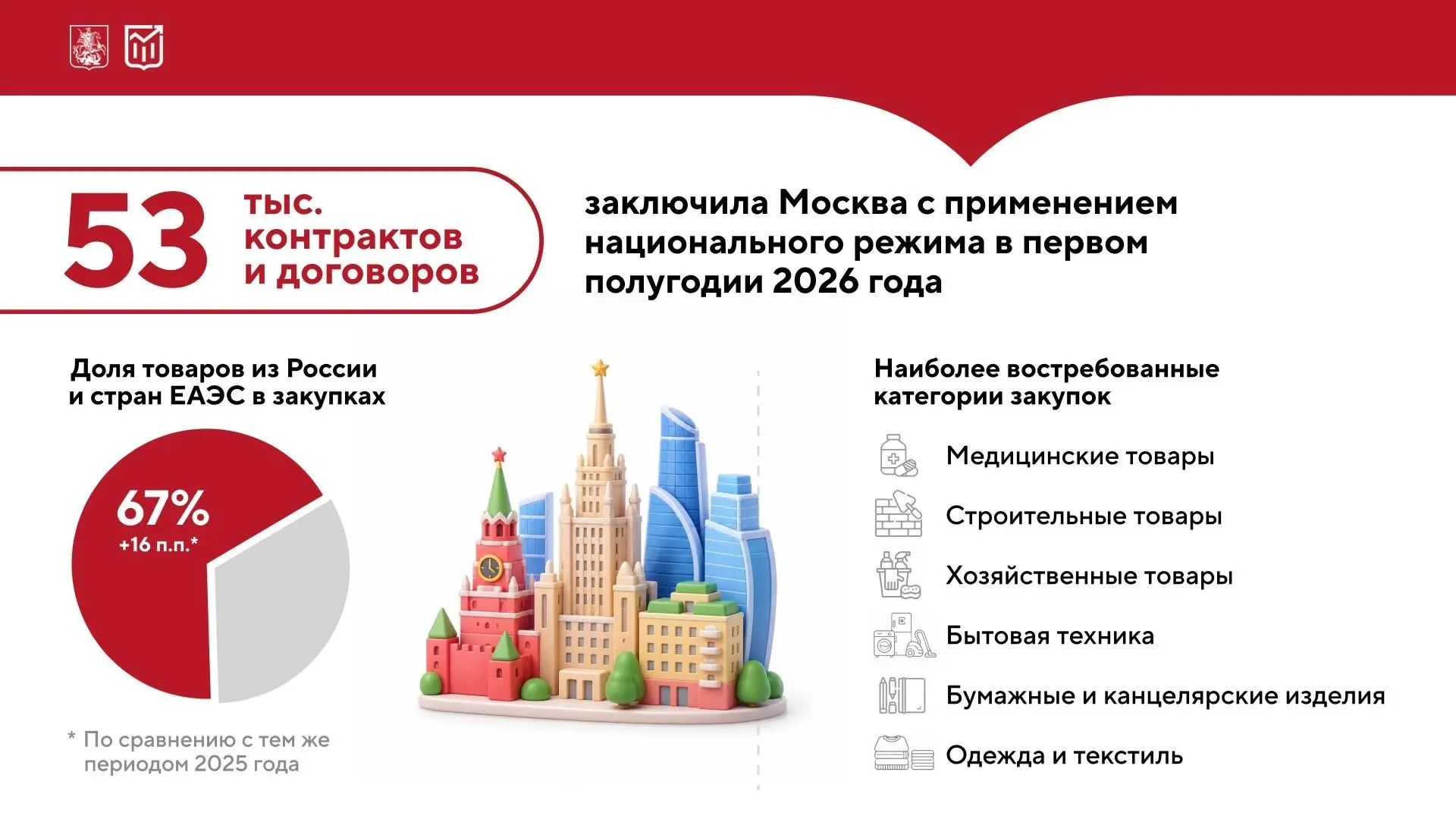 Более 50 тыс. контрактов заключила Москва с применением национального режима в первом п...