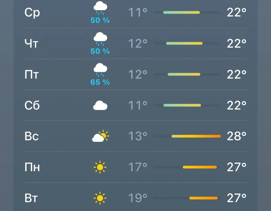 ☀️ Летняя жара до +28° вернется в область на этих выходных, — синоптики.  Достаем шорты.  НЕ ЗАБУДЬ 