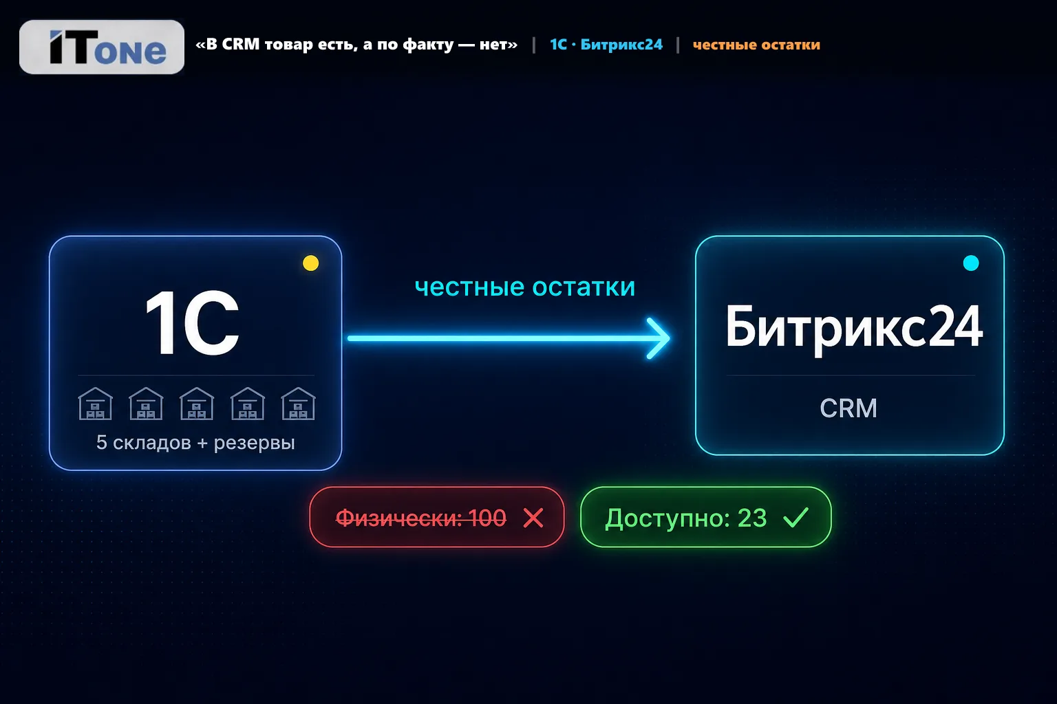 🔥 «В CRM товар есть, а по факту — нет». Как мы настроили передачу честных остатков из ...