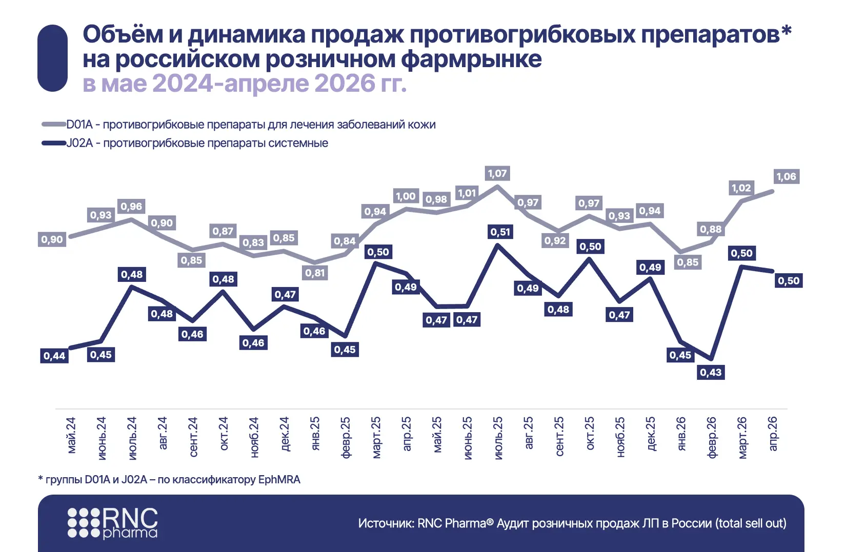 В начале 2026 г. розничные продажи противогрибковых средств демонстрировали спад в отношении перорал