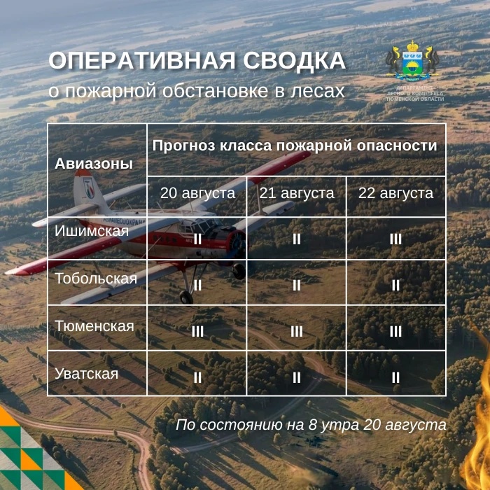 🔥 По данным региональной диспетчерской службы, на утро 20 августа в Тюменской области ...