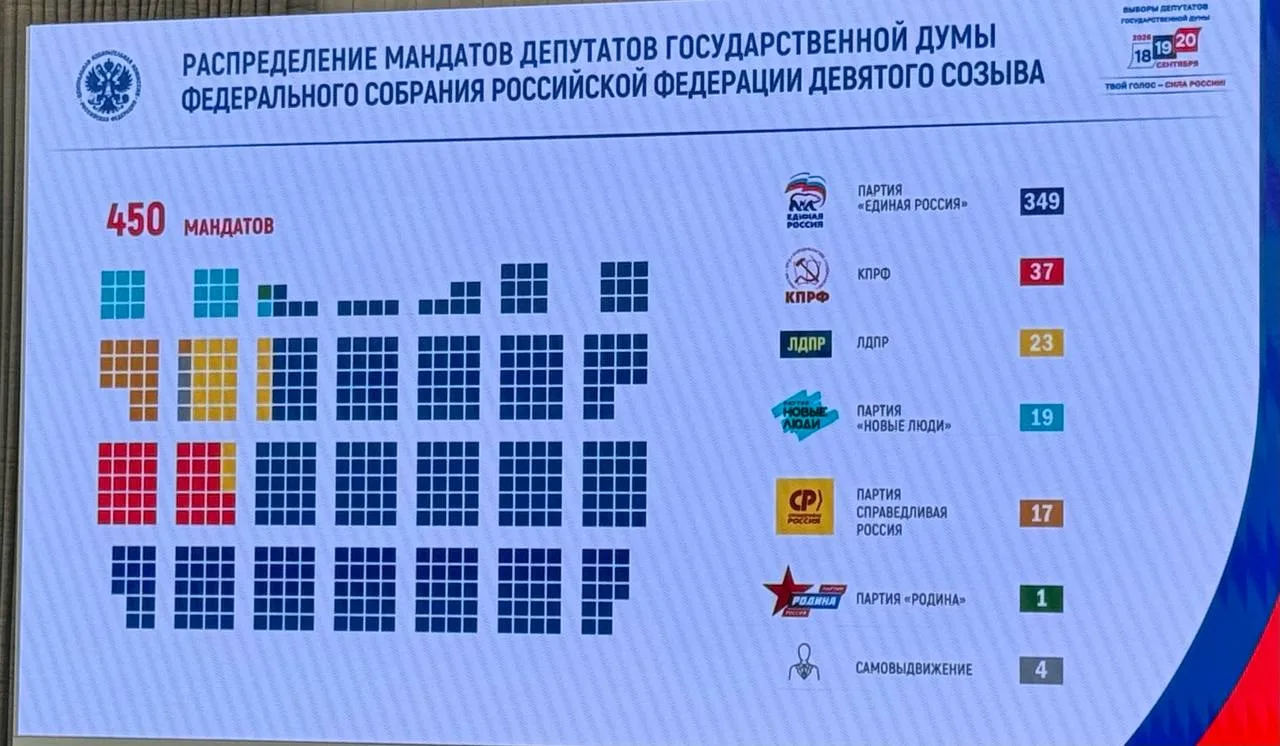⚡️ В ЦИК представили результаты выборов депутатов Госдумы