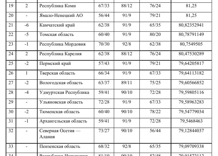 🌱Северная Осетия расположилась на 32 месте «Национального экологического рейтинга» рег...