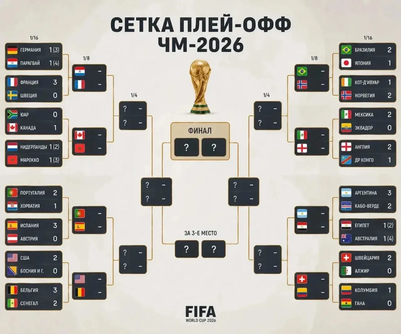 Чемпионат Мира 2026 Плей-офф