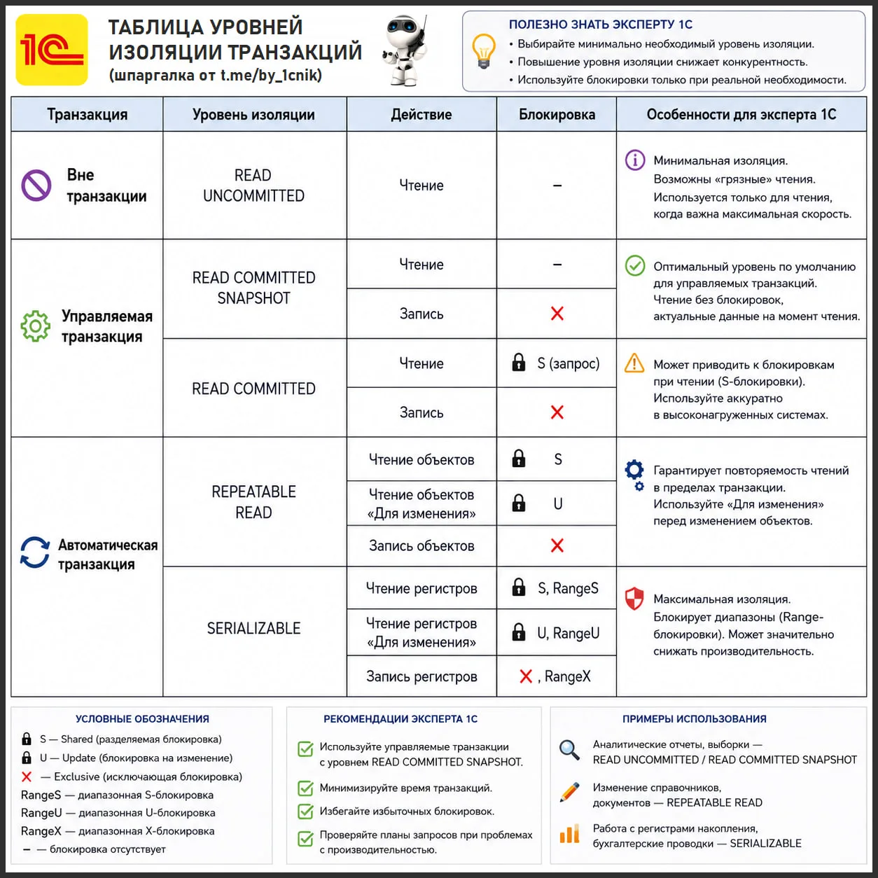 📒 Шпаргалка по уровням изоляции и блокировкам 1С