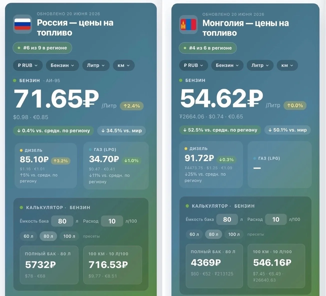 Бензин в Монголии стал уже дешевле, чем в Челябинской области.

АИ-92 на заправках Улан-Батора стоит