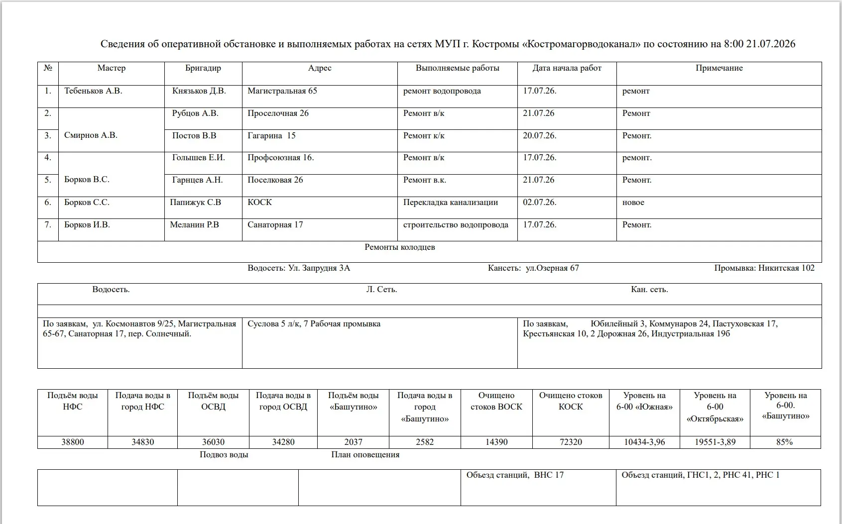 Сведения об оперативной обстановке и выполняемых работах на сетях МУП г. Костромы «Костромагорводока